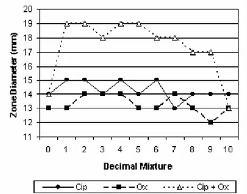 Figure  10.  Standard  dose-response  curve  generated  in  disk  diffusion assays with S
