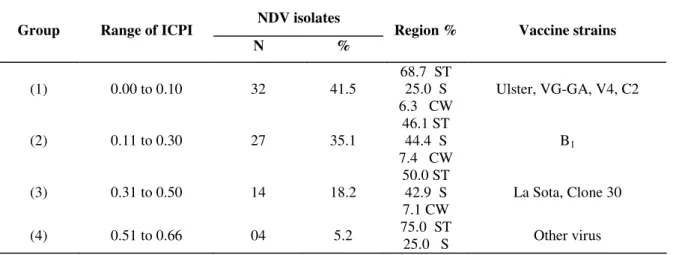 Table 5. Grouping of NDV isolates and vaccine strains by ICPI and region 