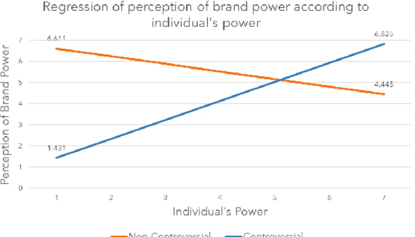 Figure 2. Regression of perception of brand power according to individual’s power. (n=114)  H 1B : As hypothesized, participants in the controversial scenario perceived the brand as  taking more risk than participants exposed to the non-controversial scena