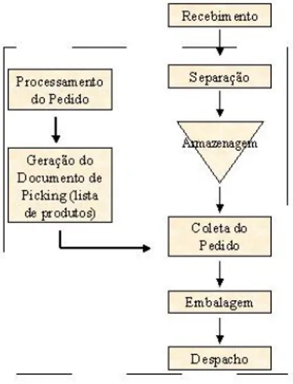 Figura 4- Atividades de Armazenagem (Fonte: Rodrigues, A. M.)