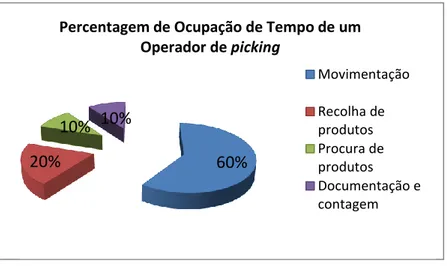 Figura 5- Percentagem de ocupação de tempo de um operador de picking  (Fonte: Rodrigues, A