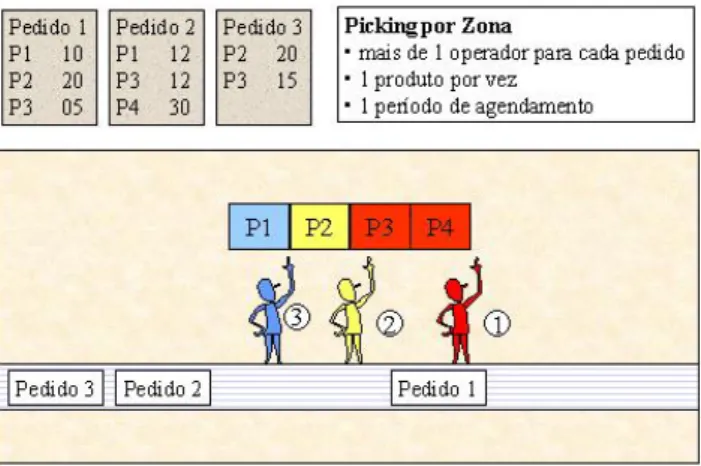 Figura 5- Picking por Zona (Fonte: Rodrigues, A. M.)