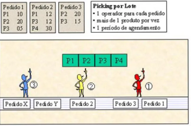 Tabela 8- Comparação entre as várias atividades de picking(Fonte: Rodrigues, A. M.)  Tabela 9- Estratégias de Picking (Fonte ILOS) 