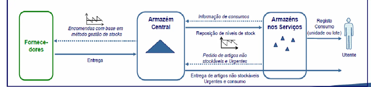 Figura 7- Modelo baseado em AA para produtos não farmacêuticos (Fonte: Nobre, A. (2006)) 