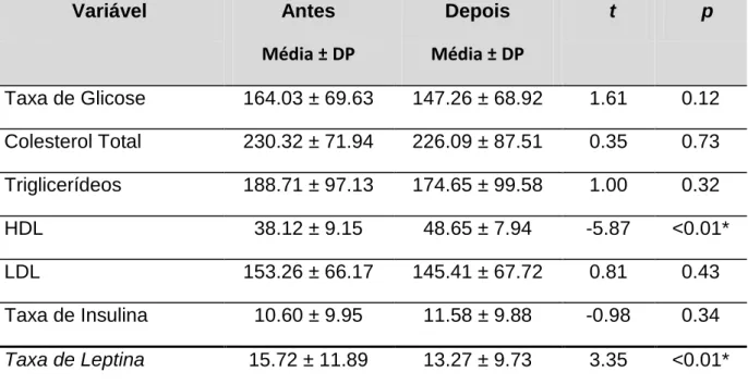 Tabela  4  –  Valores  médios,  desvio  padrão,  valor  de  t  e  de  p  para  variáveis  sanguíneas, antes e depois do treinamento