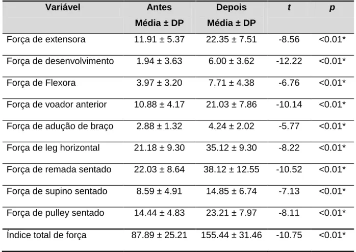 Tabela  5  -  Valores  médios,  desvio  padrão,  valor  de  t  e  de  p  para  a  variável  força  muscular e para o índice total de força, antes e depois do treinamento