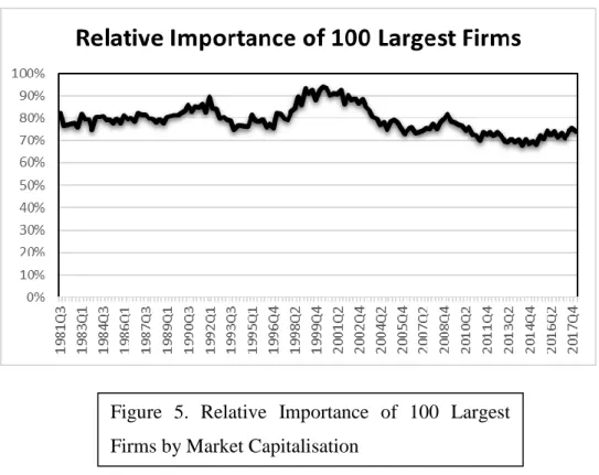 Figure  5.  Relative  Importance  of  100  Largest  Firms by Market Capitalisation 