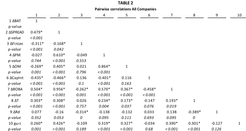 Table 2 reports Pearson correlation and two-sided p-values in italics.  The sample period is from 1981Q3 to 2018Q1