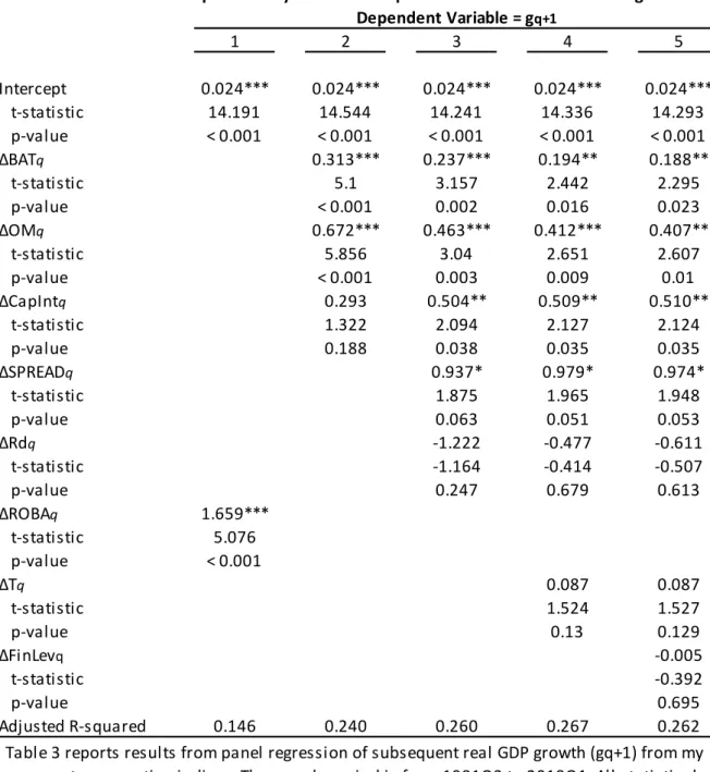 Table 3 reports results from panel regression of subsequent real GDP growth (gq+1) from my  aggregate accounting indices