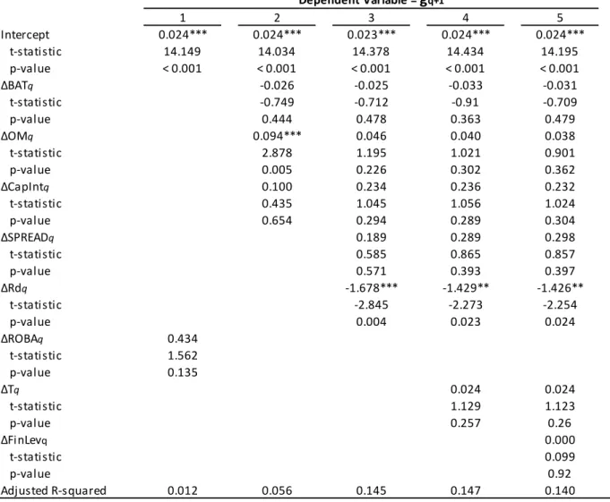 Table 6 shows the results of the nonfinancial industry which exhibits very similar patterns as  the overall sample in Table 3