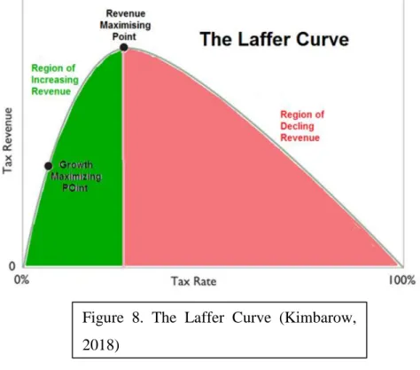Figure  8.  The  Laffer  Curve  (Kimbarow,  2018) 
