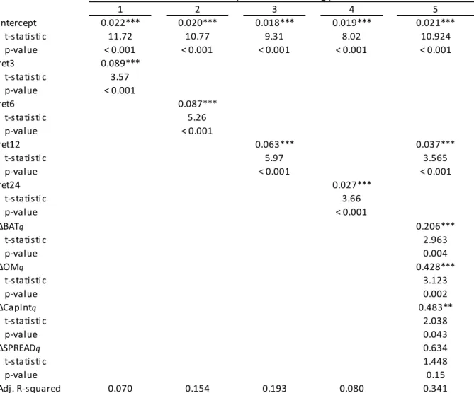 Table 6 reports results from panel regression of subsequent real GDP growth (gq+1) from aggregate 