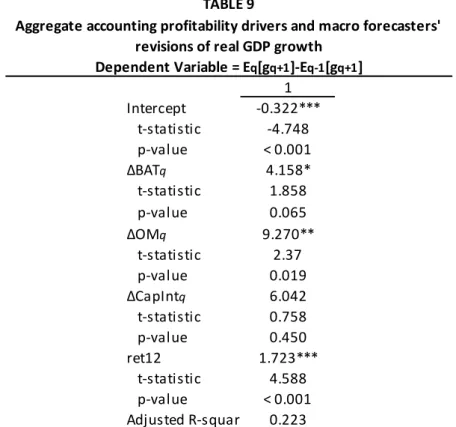 Table 9 reports results from panel regression of quarter q-1 to  quarter q revision of the mean consensus forecast of quarter q+1 