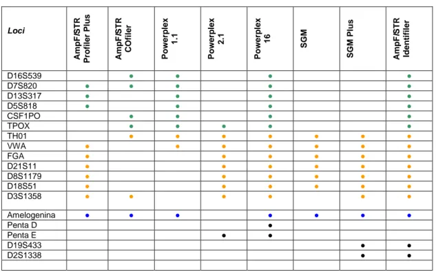 Tabela 2.2 – Comparação entre os sistemas multiplex utilizados em identificação humana