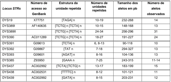 Tabela 3.3 – principais características dos loci de STRs do cromossoma Y analisados 