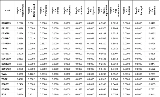 Tabela  4.3  –  Comparação  entre  população  de  Angola  e  outras  populações  através  da  diferenciação do valor de P testada para cada locus