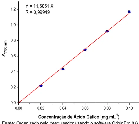 Gráfico 2 – Curva analítica para determinação do coeficiente de absortividade de fenóis
