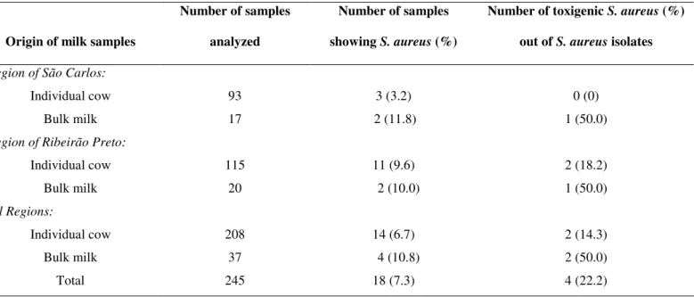 Table  1.  Occurrence  of  S.  aureus  in  raw  milk  samples  from  the  regions  of  São  Carlos  and  Ribeirão  Preto,  state  of  São  Paulo,  Brazil, collected from February of 2005 to March of 2006