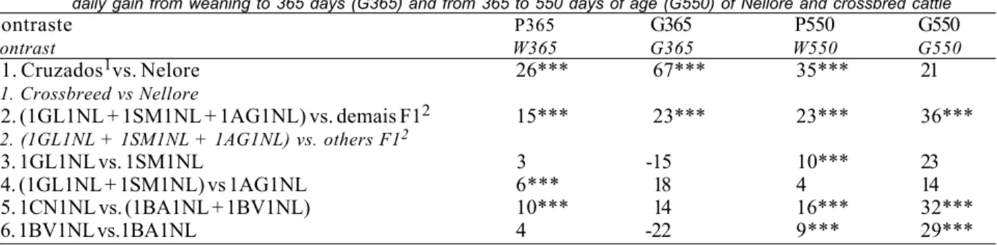 Tabela 4- Contrastes entre as médias estimadas para os pesos ajustados aos 365 (P365) e 550 dias de idade (P550) e para os ganhos médios diários da desmama aos 365 dias (G365) e dos 365 aos 550 dias de idade (G550) de bovinos Nelore e cruzados