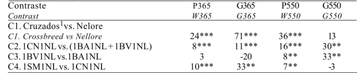 Tabela 5 - Contrastes entre as médias estimadas para os pesos ajustados aos 365 dias (P365) de bovinos Nelore e cruzados, para a progênie de touros usados em inseminação artificial