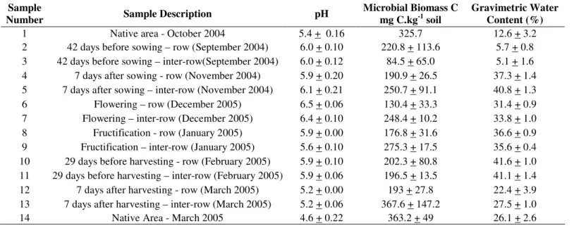 Table 2.  Values of pH , microbial biomass C and gravimetric water content of the soil  samples (0-5 cm) collected at Dom Bosco  Farm, Cristalina (Federal State of Goiás, Brazil)
