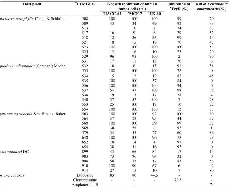 Table 1. Fungal crude extracts which biological activities above 60% when tested at 20 µg/mL against human tumour cells, the  recombinant enzyme trypanothione reductase (TryR), and amastigote forms of the Leishmania amazonensis