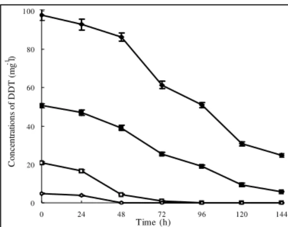 Figure  4.  Effect  of  the  initial  DDT  concentration  on  biodegradation of DDT by the wax strain in GMM