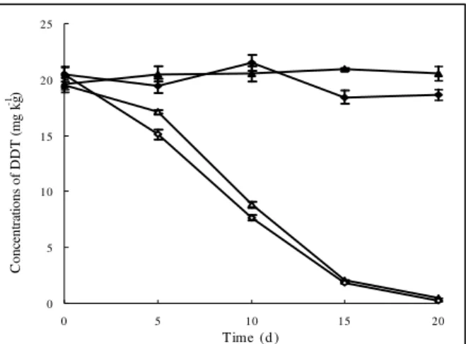Figure  6.  Degradation  of  DDT  in  sterile  and  non-sterile  soils  by the  wax  strain at a concentration of 10 8  CFU g -1 