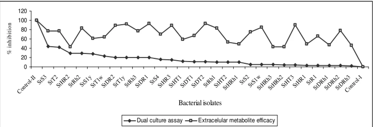 Figure  2.  Comparison  of  “Extra  cellular  metabolite  efficacy  test”  and  “Dual  culture  assay”  to  study  the  antifungal  activity  of  potato  rhizosphere associated bacterial isolates against R