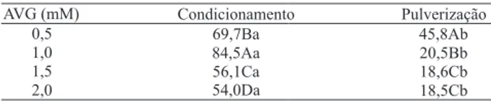 Tabela 3. Percentagem de abscisão, em relação ao controle,  de lores de E. ibaguense submetidas ao condicionamento  ou  pulverização  com  aminoetoxivinilglicina  (AVG)  em  diferentes concentrações (1) .