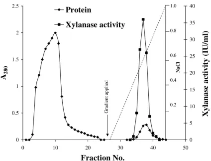 Figure  1.  Purification  of  xylanase  by  ion-exchange  chromatography  through  CM-Sephadex  C-50  column  (20  ×  2.0  cm)  pre- pre-equilibrated  with  50  mM  sodium  phosphate  buffer,  pH  6.0