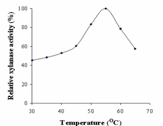 Figure  6.  Temperature  optima  of  the  purified  xylanase  from  Bacillus  subtilis  ASH