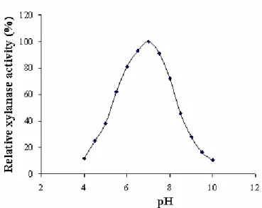 Figure  8.  pH  optima  of  the  purified  xylanase  from  Bacillus. 