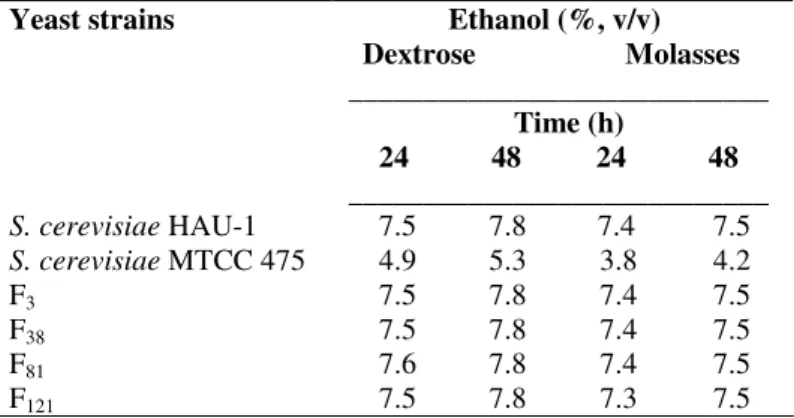 Table  1.  Ethanol  production  by  parent  strains  of  Saccharomyces  cerevisiae  and  fusants  from  dextrose  and  molasses 
