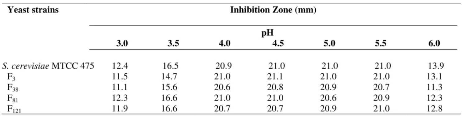 Table 5. Effect of pH on killer activity of yeast S. cerevisiae MTCC 475 and fusants 