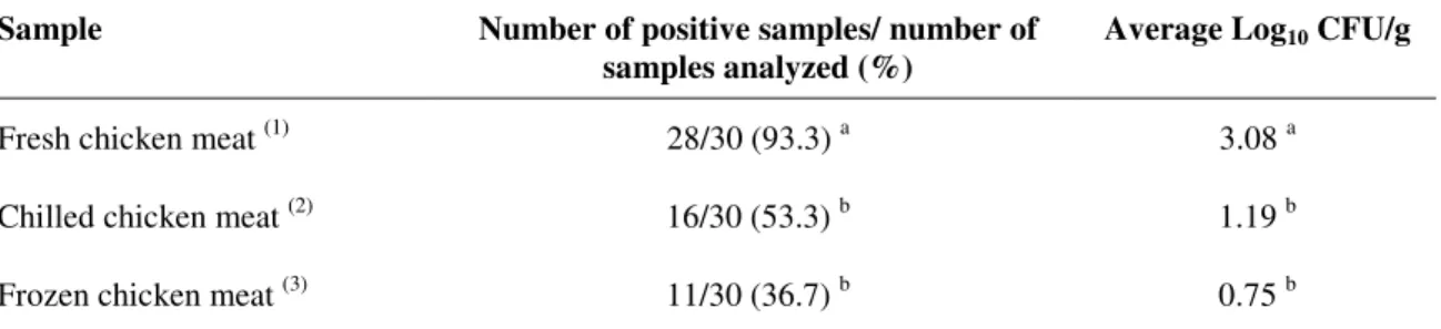 Table 1. Number of positive samples and average plate count results for thermotolerant Campylobacter spp after direct plating