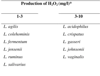 Table  3.   Semi-quantification  of  H 2 O 2   production  by  vaginal  Lactobacillus spp