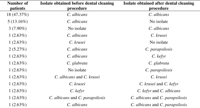 Table 1. Candida spp. isolates obtained from patients  with cerebral palsy, Down’s syndrome and  mental retardation  before and  after dental cleaning procedure 
