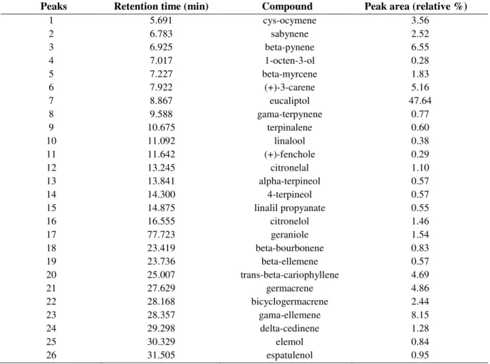 Table 1. GC-MS analysis of the essential oil from H. suaveolens L. (Poit) (results expressed in percent of oil total mass)