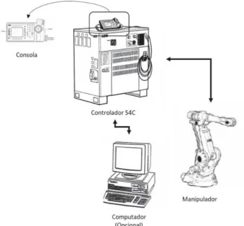 Figura 3.6: Elementos de um robô manipulador industrial, adaptado de [2]. 