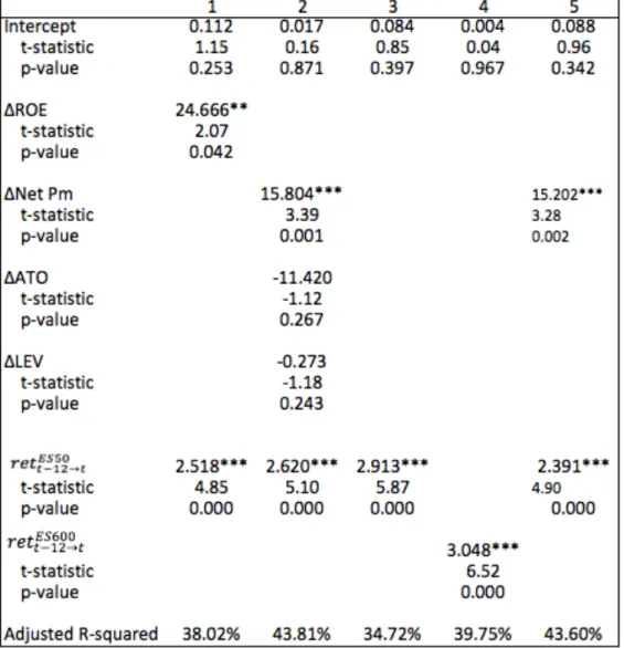 Table 7 further suggests a new and effective way to anticipate the errors in predictions of  real GDP growth made by professional macro forecasters: looking only at ΔNet PM and the 