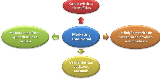 Figura 1: Características do marketing tradicional.  