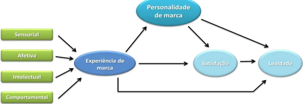 Figura 4: Elementos relacionados à experiência de marca. 