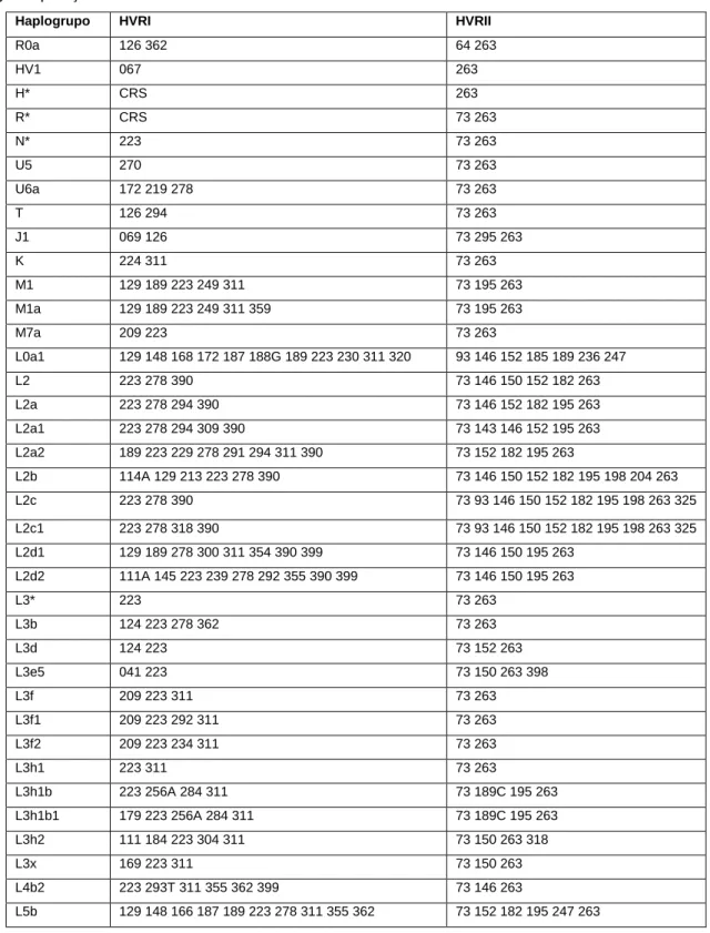 Tabela  2  –  Critérios  usados  na  classificação  das  amostras  do  Sudão  em  haplogrupos
