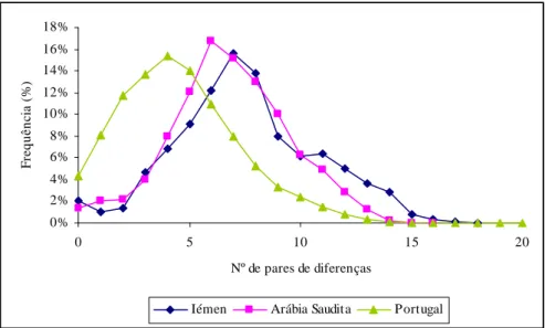 Figura  4  –  Distribuição  do  número  de  pares  de  diferenças  (Mismatch  Distributions)  para  HVRI  nas  diversas populações estudadas