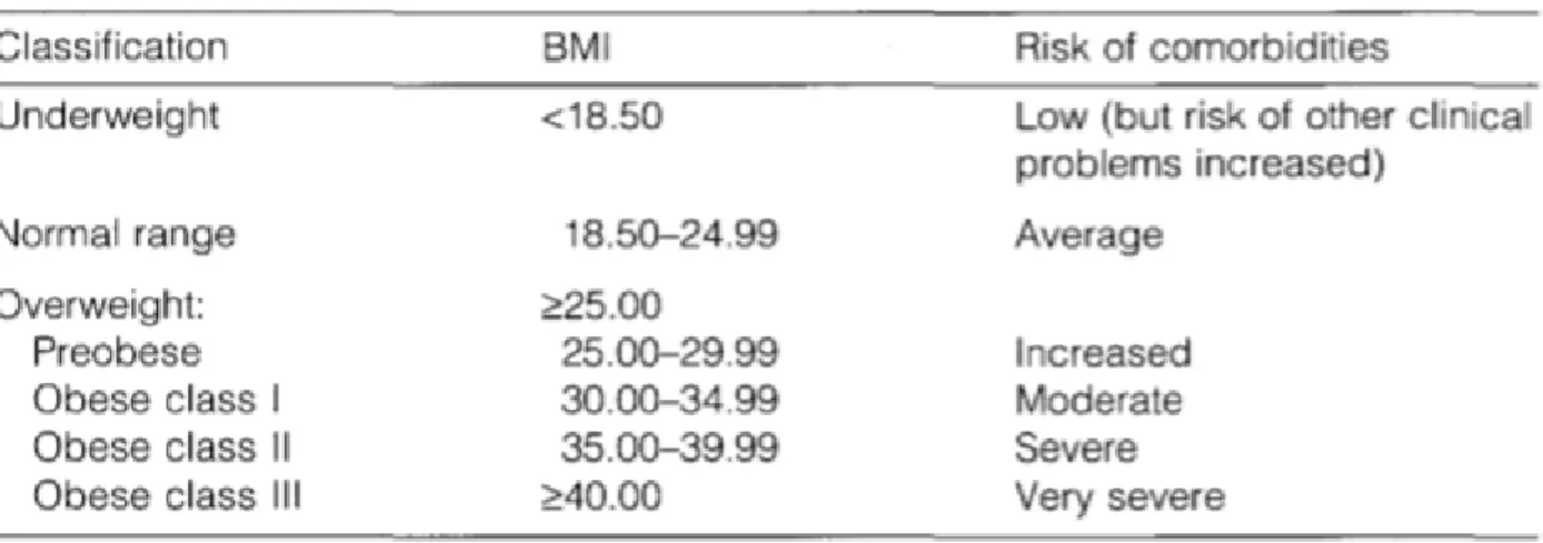 Table 1.1: These BMI values are age-independent and the same for both sexes. However, BMI may not correspond to the  same degree of fatness in different population due, in part, to differences in body proportion