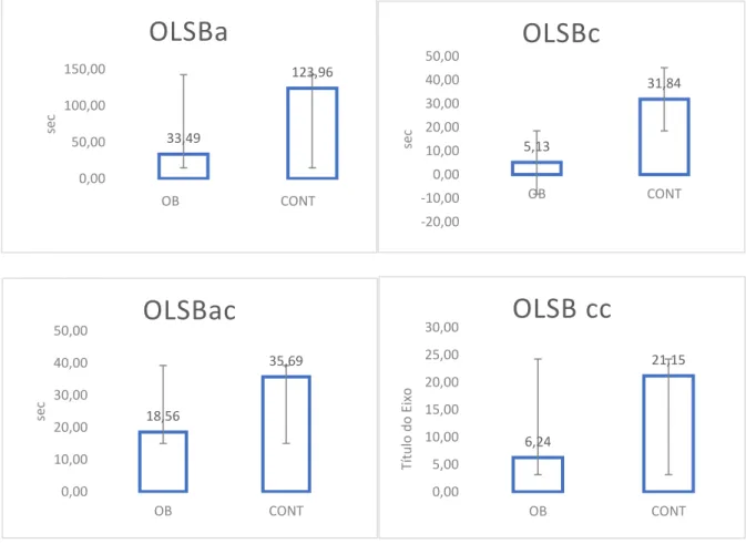 Figure 4.1: OLSB tests results 33,49 123,960,0050,00100,00150,00sec OB                              CONT                 OLSBa 5,13 31,84-20,00-10,000,0010,0020,0030,0040,0050,00OBCONTsecOLSBc18,5635,690,0010,0020,0030,0040,0050,00OBCONTsecOLSBac6,24 21,15