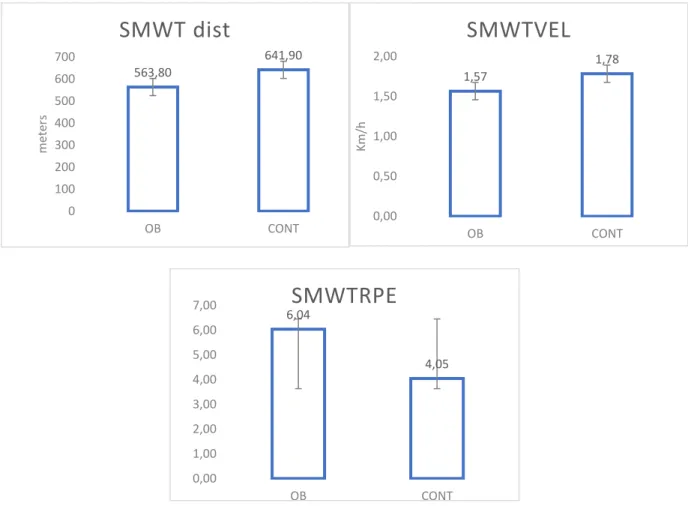 Figure 4.2: SMWT results 