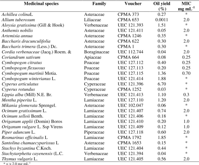 Table 1. Medicinal plants, voucher specimens, oil yields and antimicrobial activity (MIC) against C