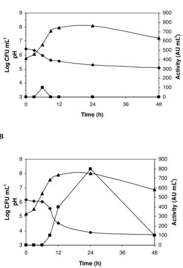 Figure 1. Growth of Enterococcus faecium FAIR-E 198 in MRS broth  (A)  and  skim  milk  (B)